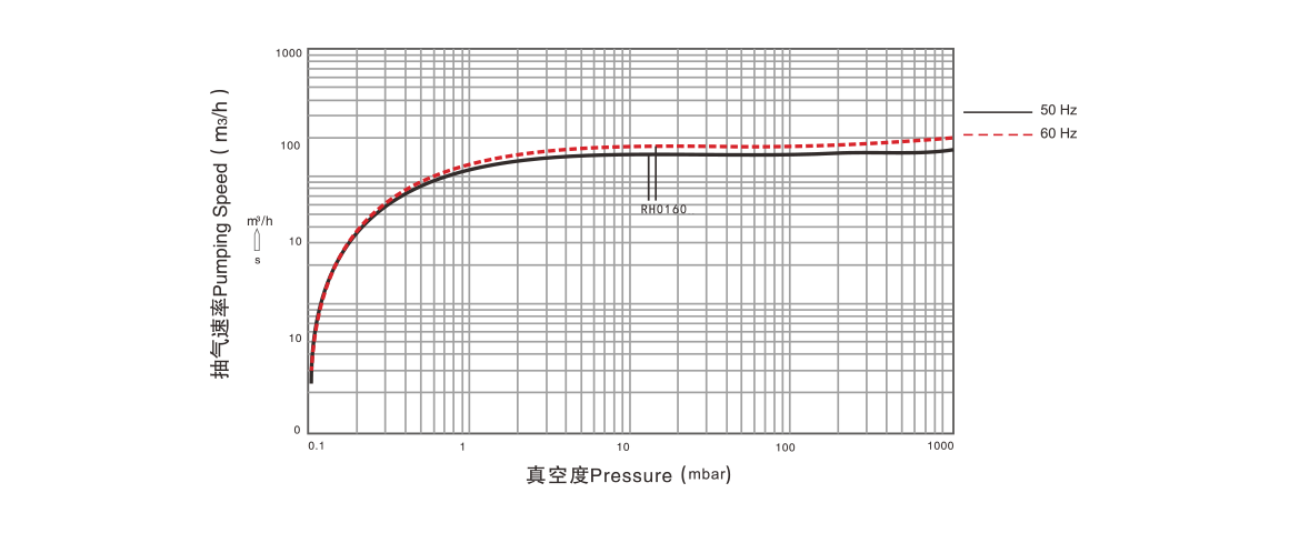 RH0160单级旋片真空泵