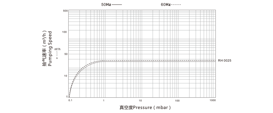 RH0025单级旋片真空泵