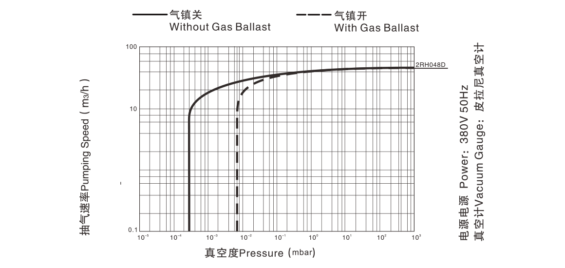 2RH048D双级旋片真空泵